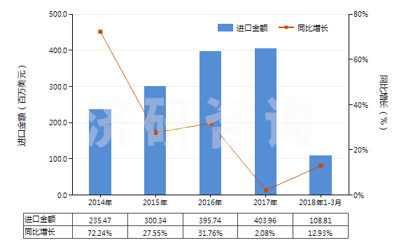 2014-2018年3月中國醋酸纖維素制板,片,膜,箔及扁條(非泡沫料,未用其他材料強(qiáng)化,層壓,支撐)(HS39207300)進(jìn)口總額及增速統(tǒng)計(jì) 2014-2018年3月中國醋酸纖維素制板,片,膜,箔及扁條(非泡沫料,未用其他材料強(qiáng)化,層壓,支撐)(HS39207300)進(jìn)口總額及增速統(tǒng)計(jì)